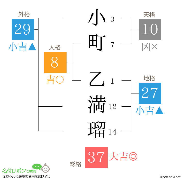 小町 乙満瑠さんの姓名判断結果