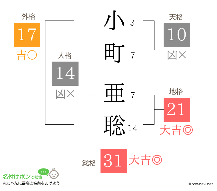 小町 亜聡さんの姓名判断結果