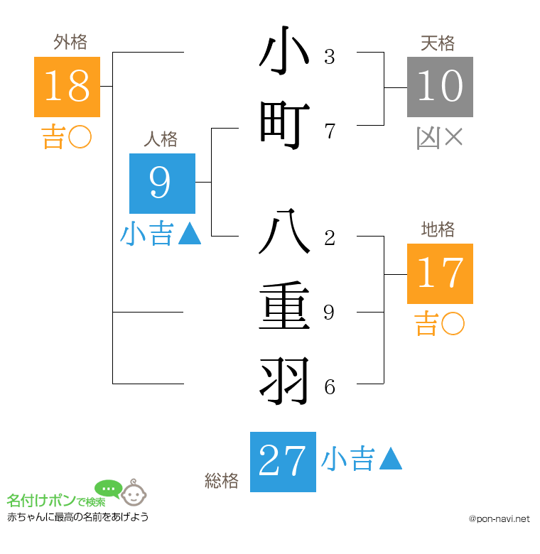 小町 八重羽さんの姓名判断結果