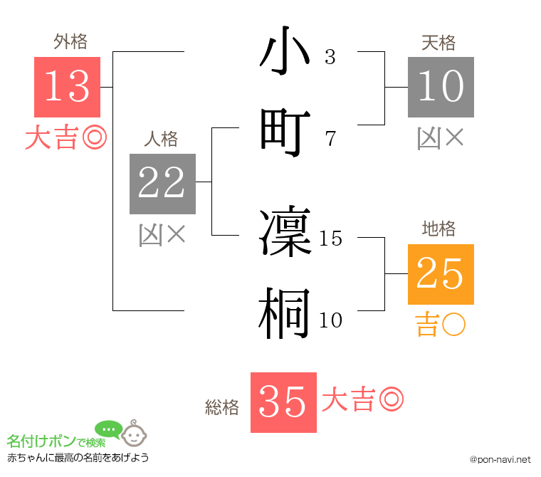 小町 凜桐さんの姓名判断結果