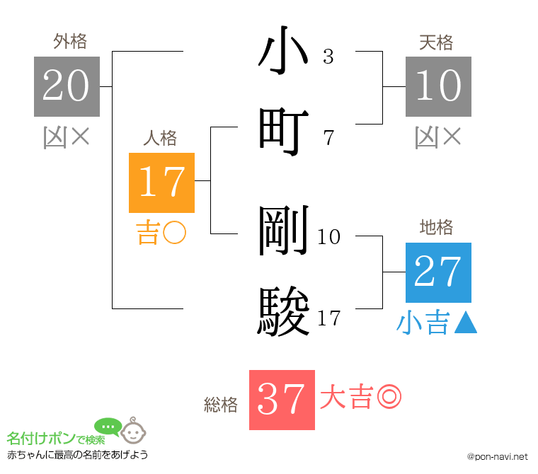 小町 剛駿さんの姓名判断結果