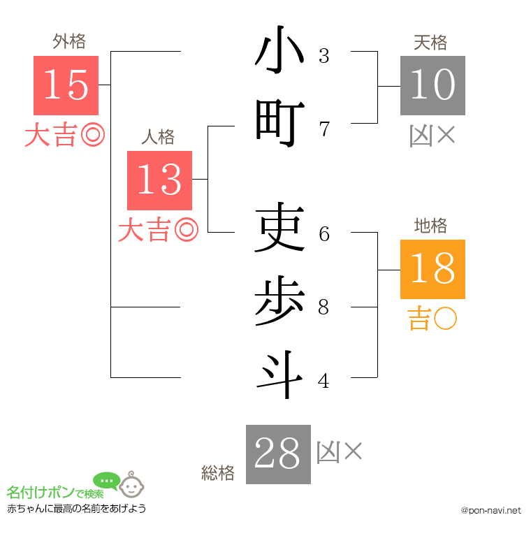 小町 吏歩斗さんの姓名判断結果