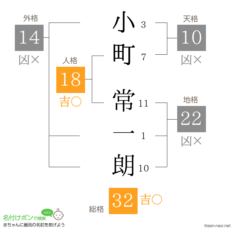 小町 常一朗さんの姓名判断結果