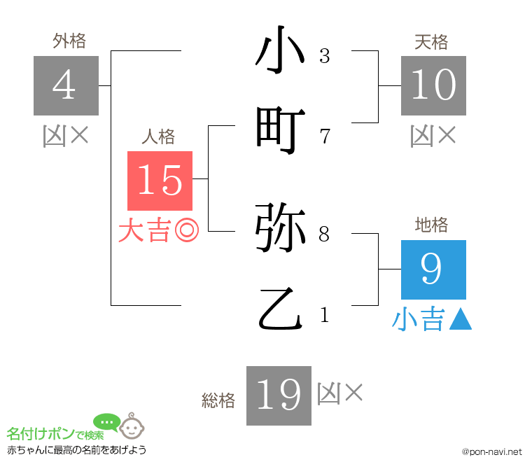 小町 弥乙さんの姓名判断結果