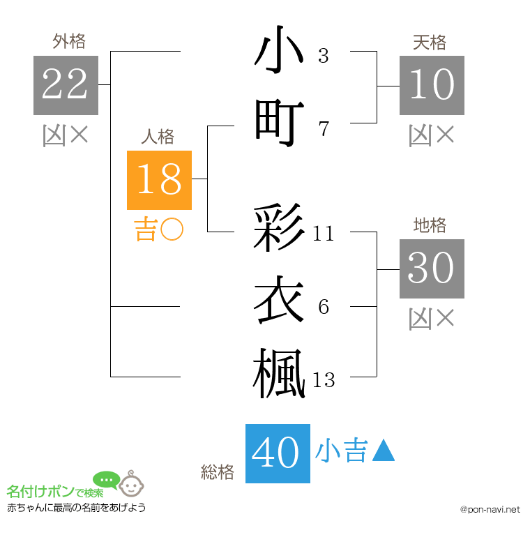 小町 彩衣楓さんの姓名判断結果
