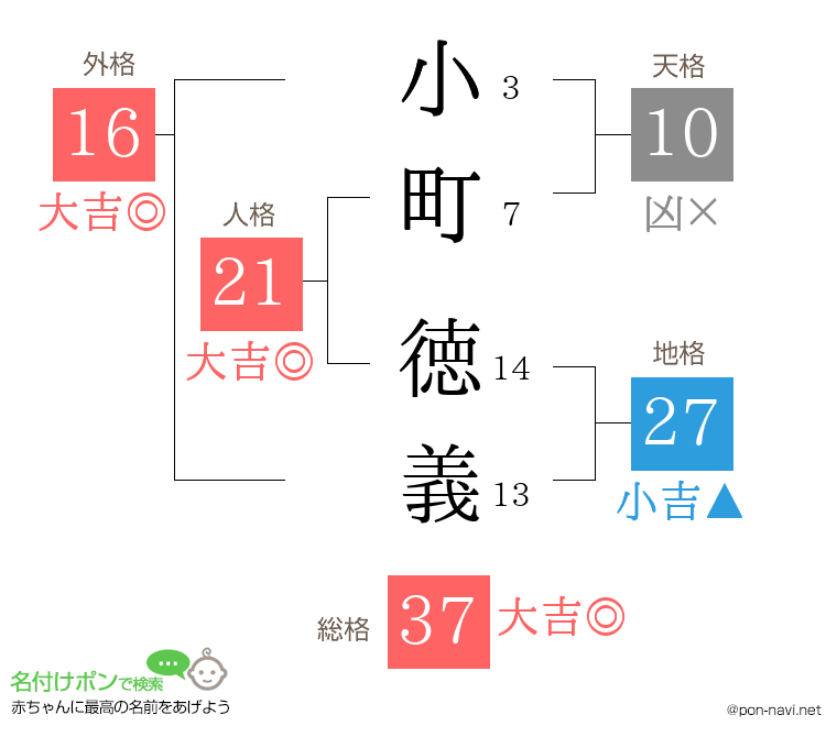 小町 徳義さんの姓名判断結果