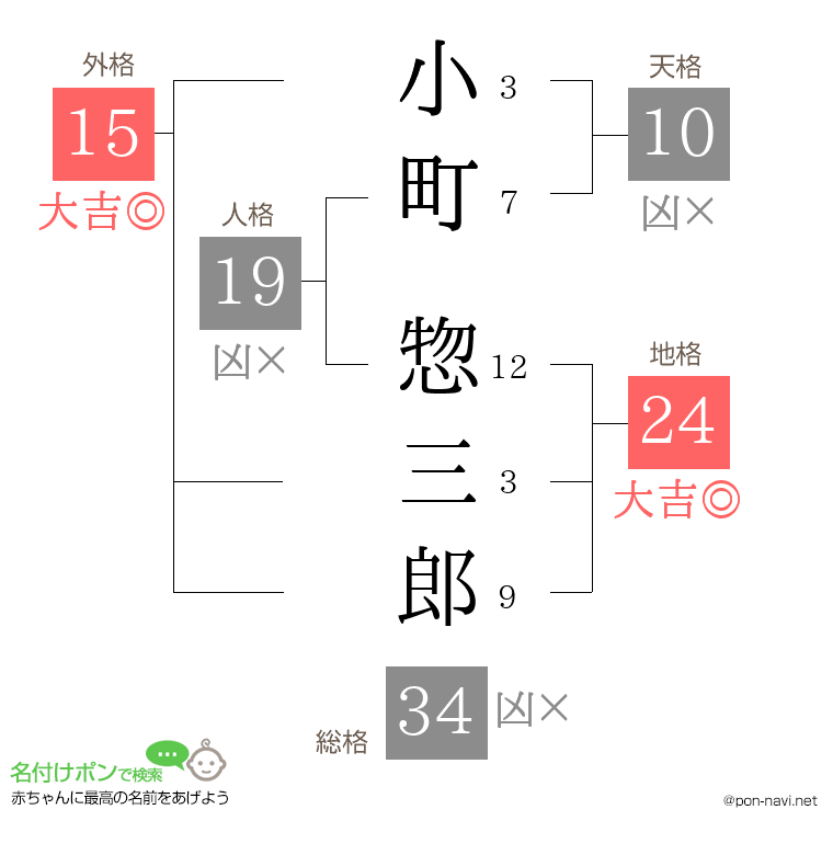 小町 惣三郎さんの姓名判断結果