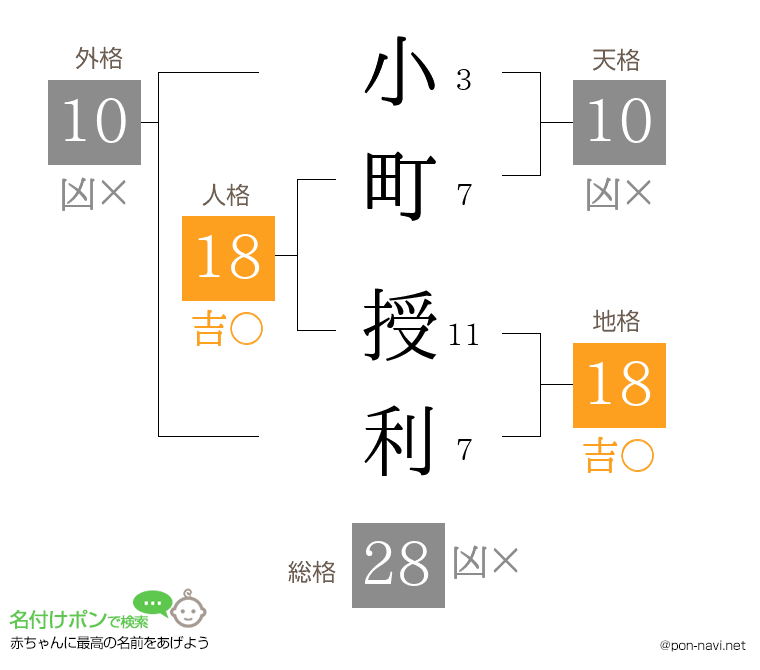 小町 授利さんの姓名判断結果