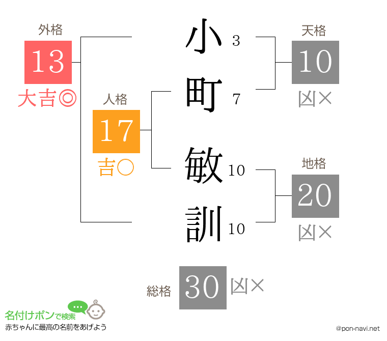 小町 敏訓さんの姓名判断結果