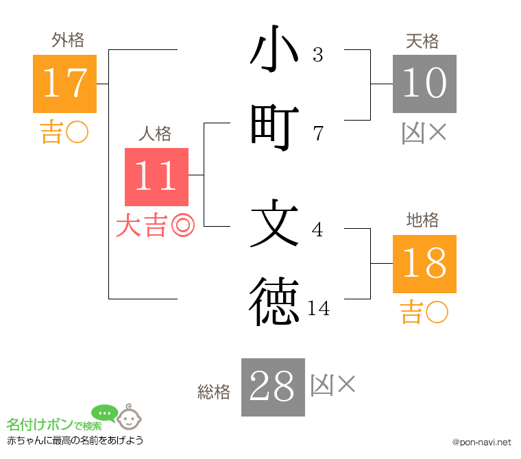 小町 文徳さんの姓名判断結果