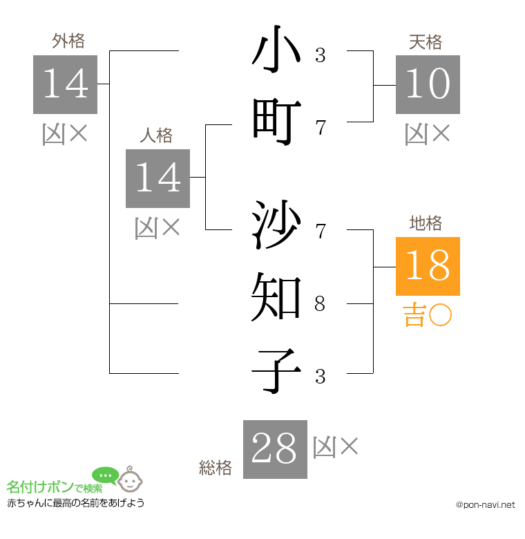 小町 沙知子さんの姓名判断結果