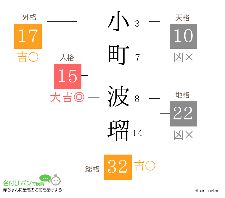 小町 波瑠さんの姓名判断結果