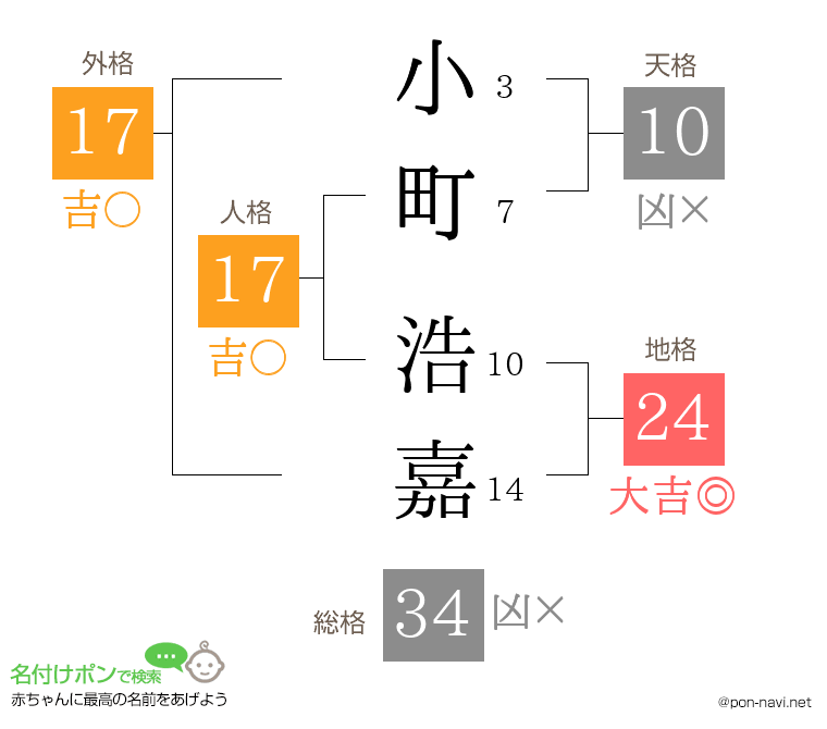 小町 浩嘉さんの姓名判断結果