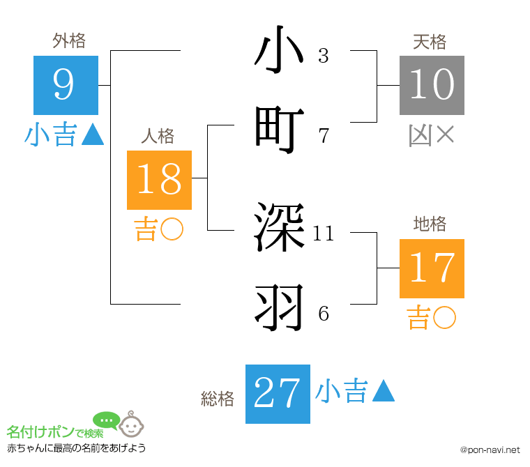 小町 深羽さんの姓名判断結果