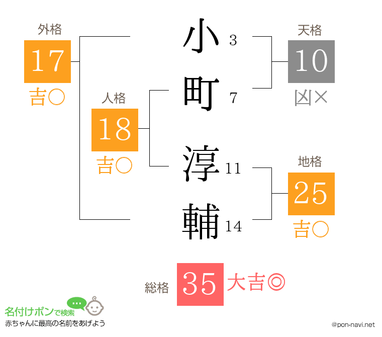 小町 淳輔さんの姓名判断結果