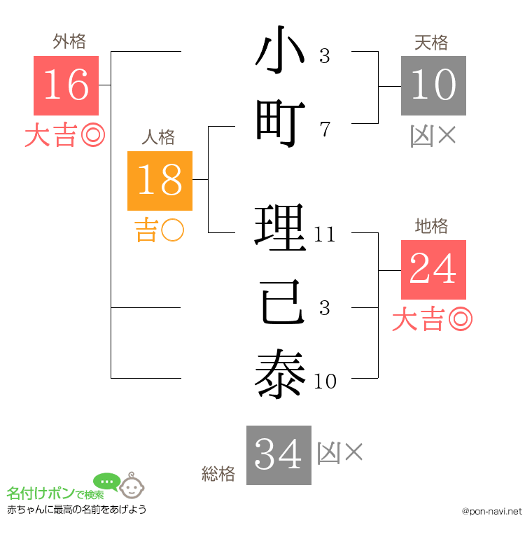 小町 理已泰さんの姓名判断結果