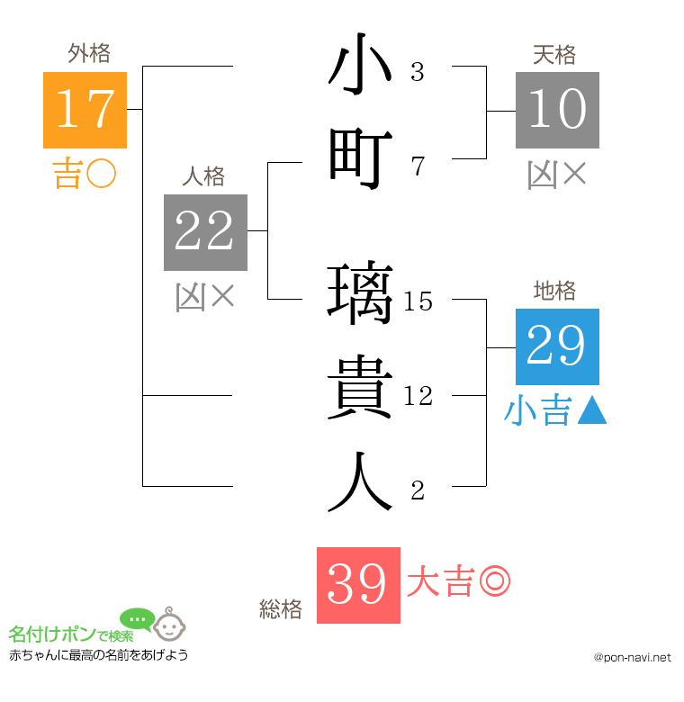 小町 璃貴人さんの姓名判断結果