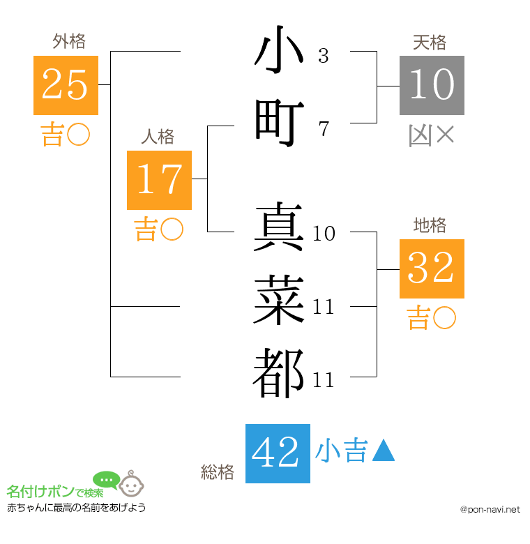 小町 真菜都さんの姓名判断結果
