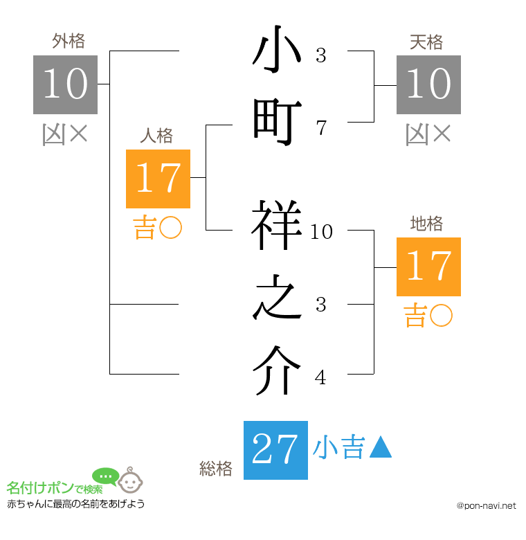 小町 祥之介さんの姓名判断結果