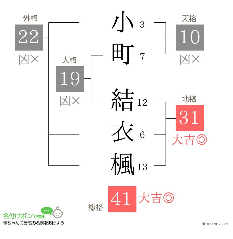 小町 結衣楓さんの姓名判断結果