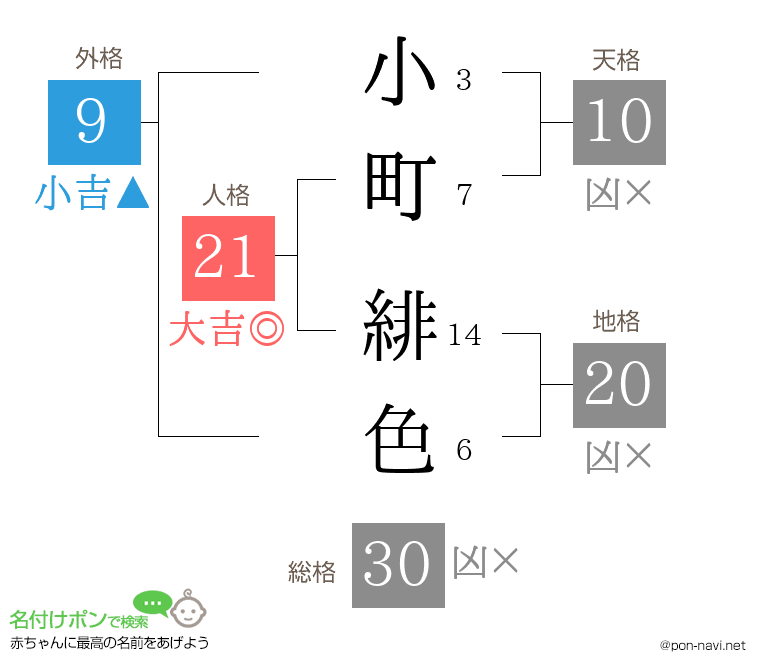 小町 緋色さんの姓名判断結果