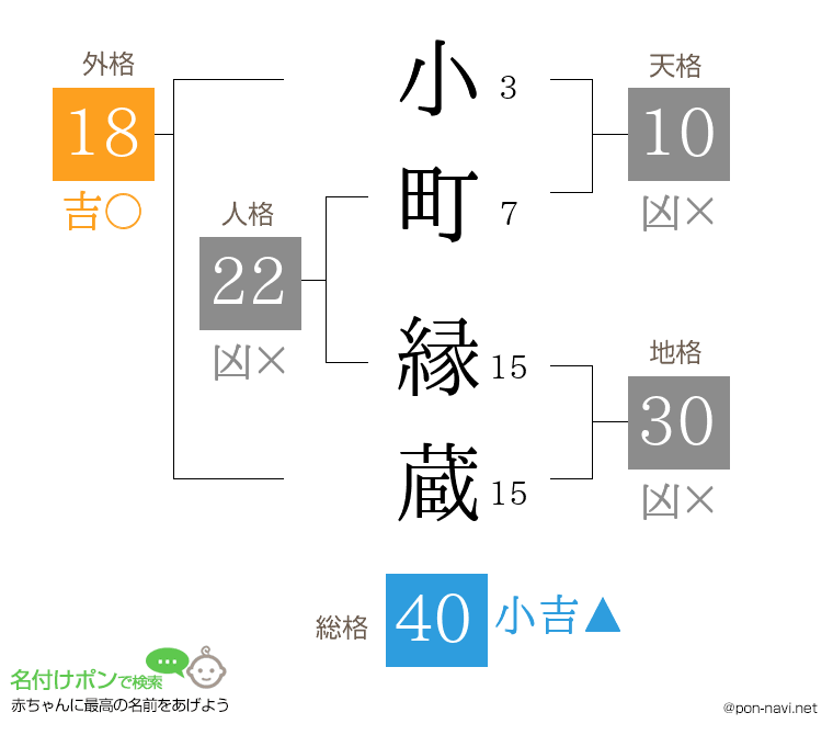 小町 縁蔵さんの姓名判断結果