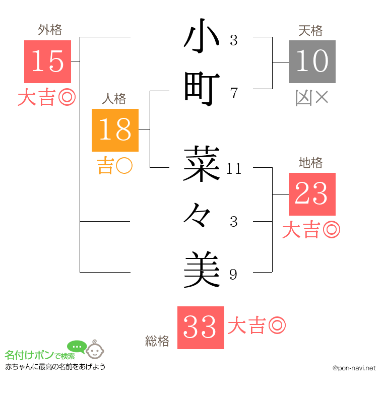 小町 菜々美さんの姓名判断結果