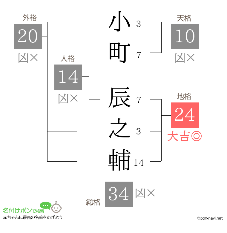 小町 辰之輔さんの姓名判断結果
