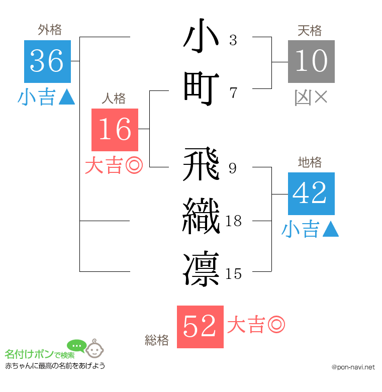 小町 飛織凛さんの姓名判断結果