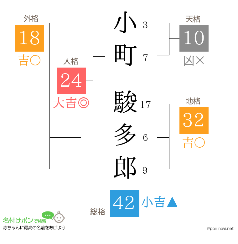 小町 駿多郎さんの姓名判断結果