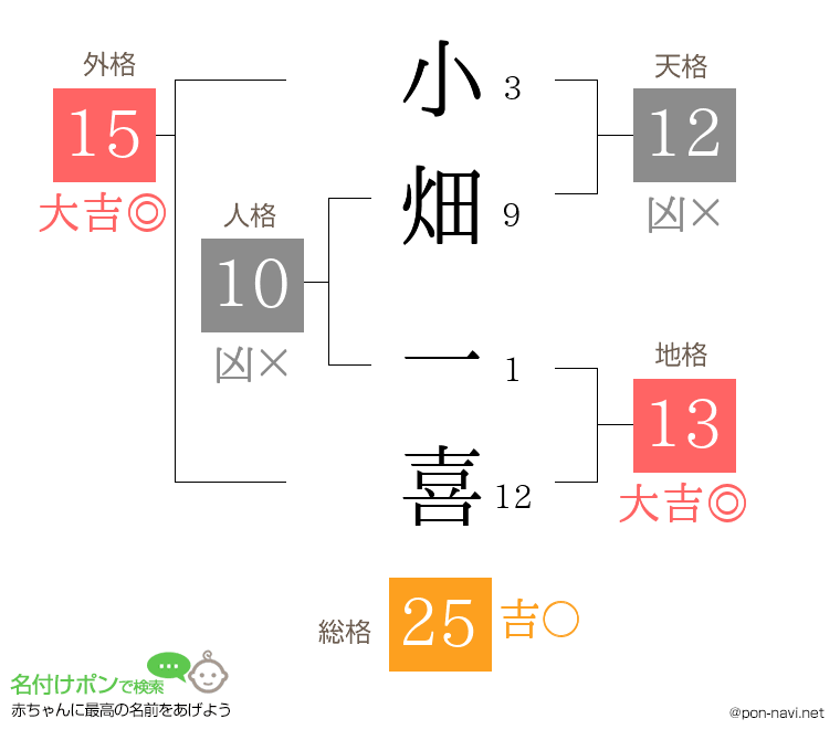 小畑 一喜さんの姓名判断結果