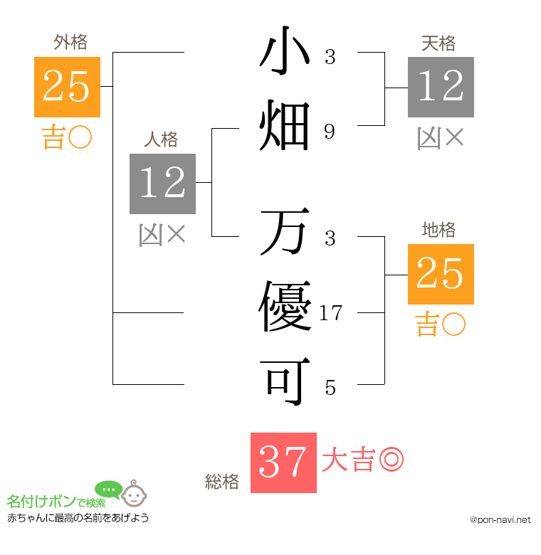 小畑 万優可さんの姓名判断結果