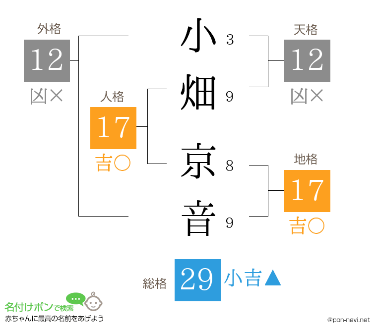小畑 京音さんの姓名判断結果