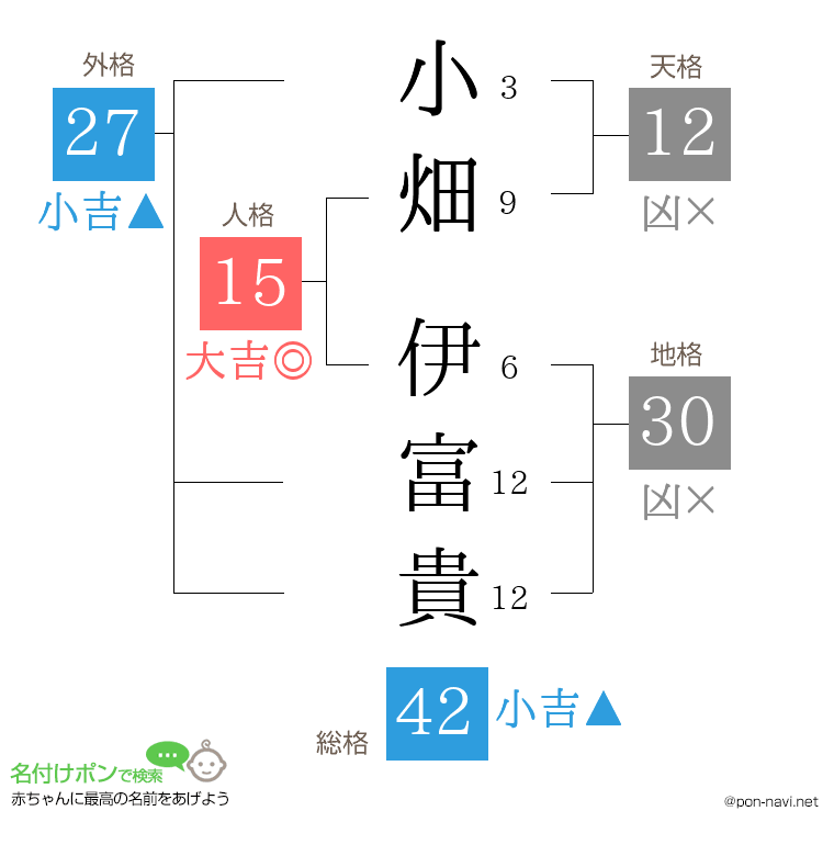 小畑 伊富貴さんの姓名判断結果