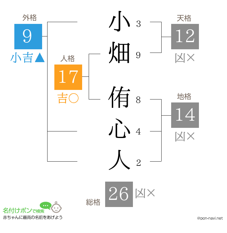 小畑 侑心人さんの姓名判断結果
