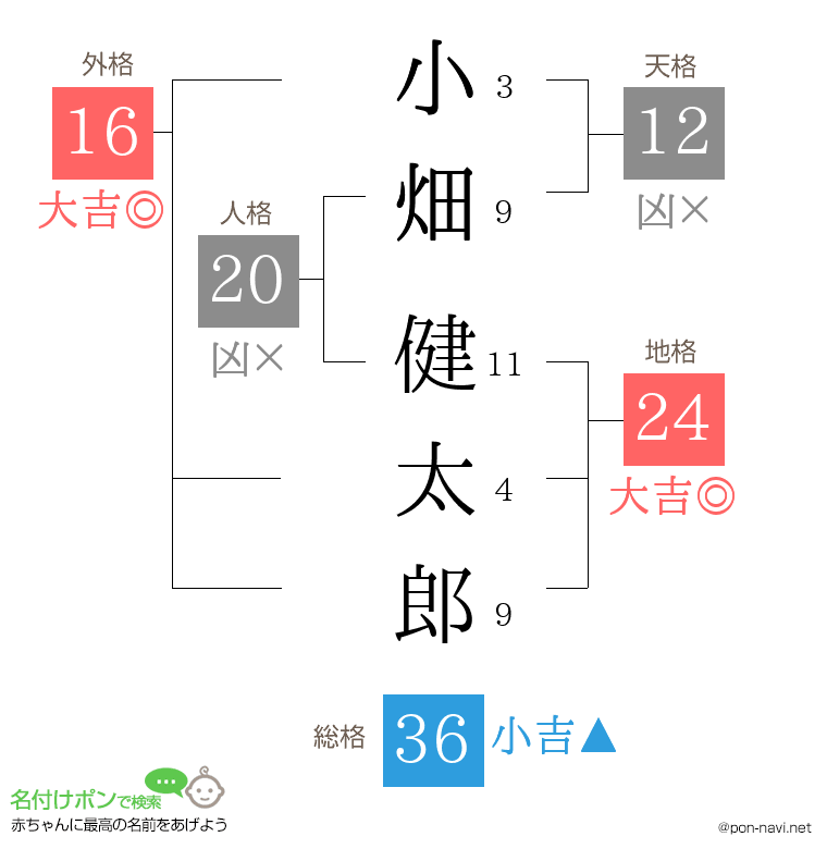 小畑 健太郎さんの姓名判断結果