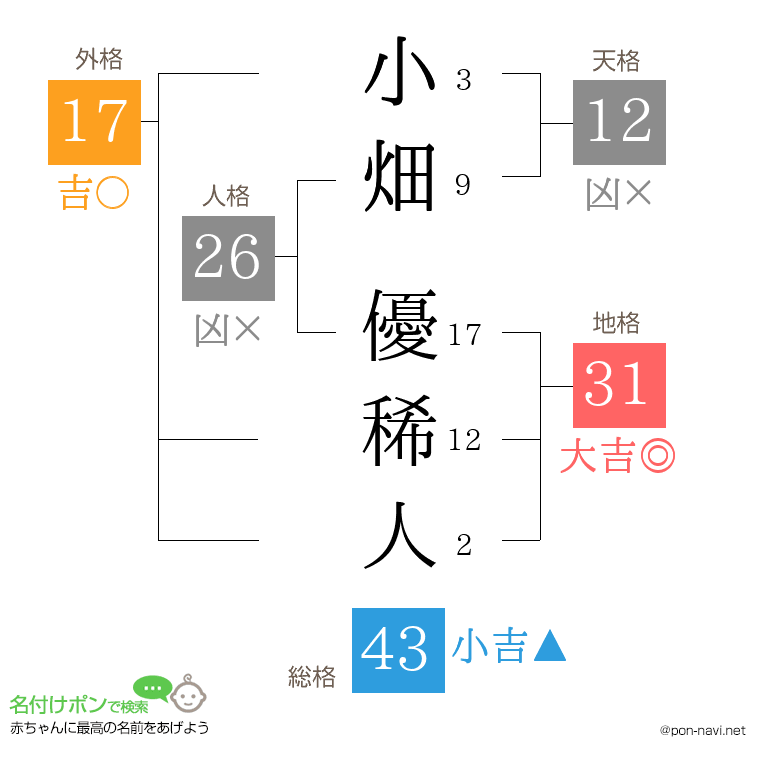 小畑 優稀人さんの姓名判断結果