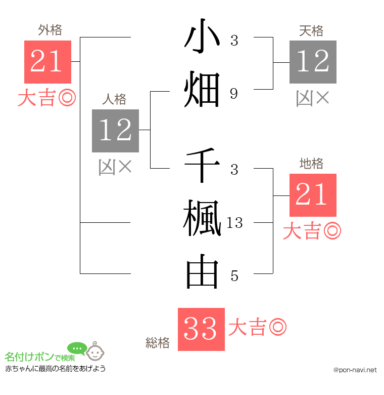 小畑 千楓由さんの姓名判断結果
