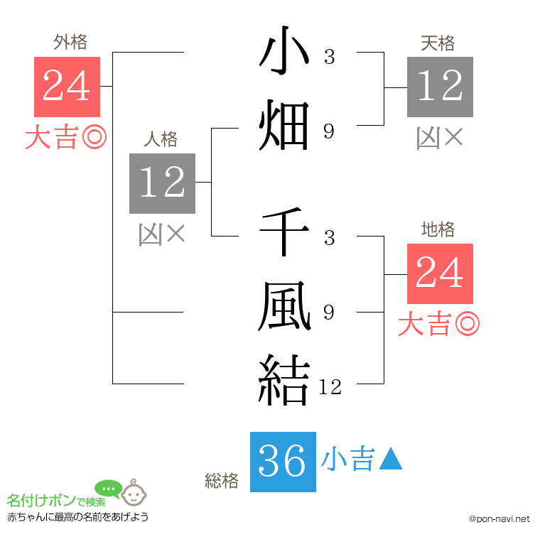 小畑 千風結さんの姓名判断結果