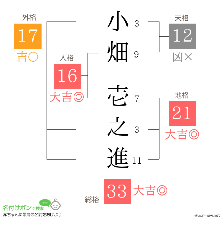 小畑 壱之進さんの姓名判断結果