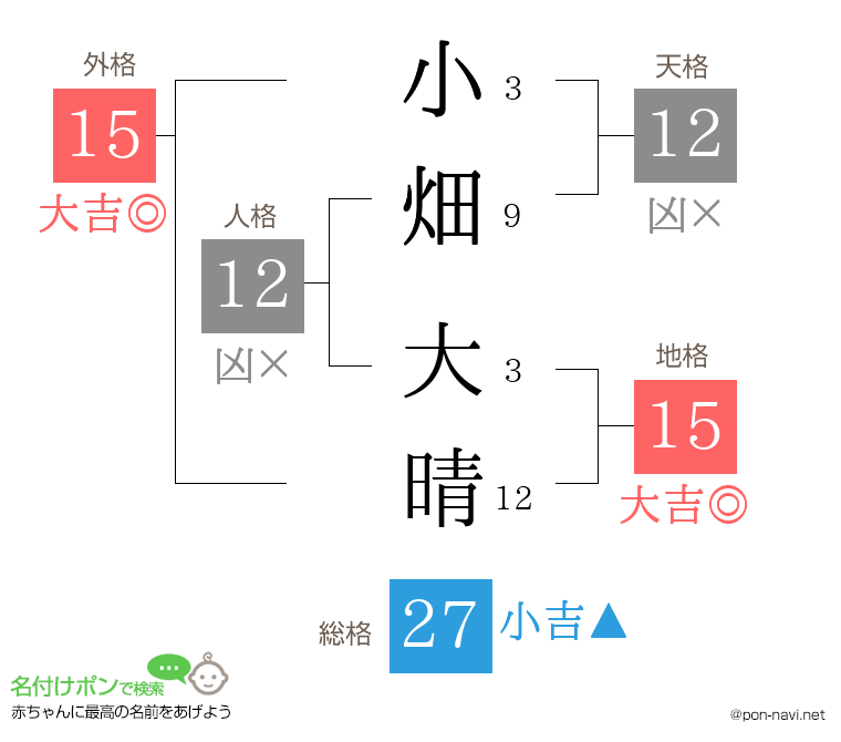小畑 大晴さんの姓名判断結果