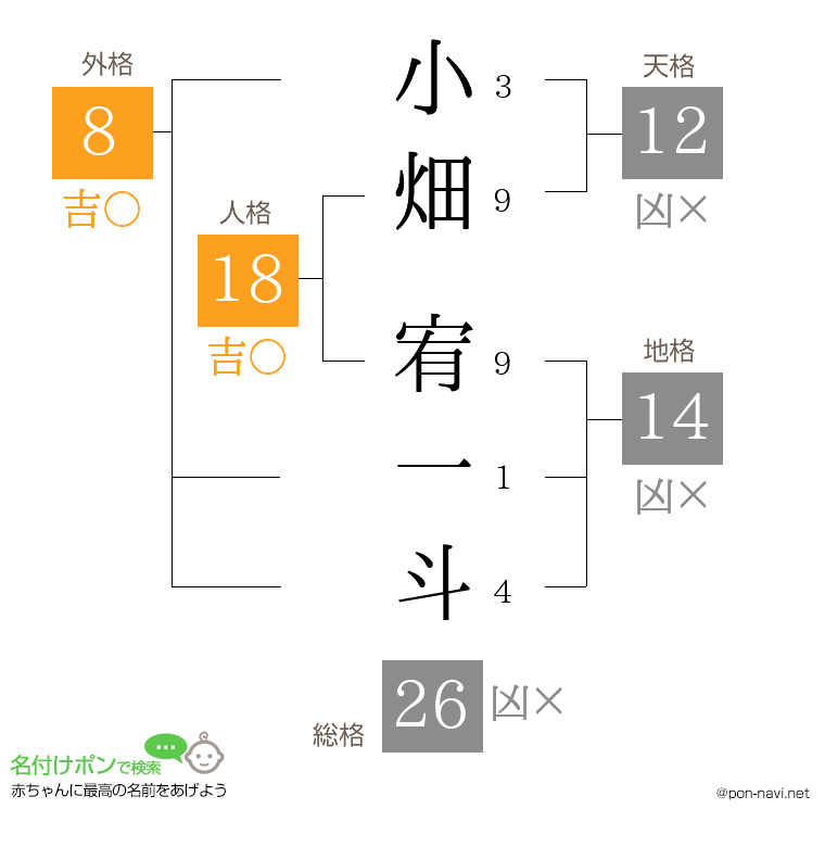 小畑 宥一斗さんの姓名判断結果