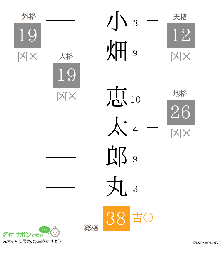小畑 恵太郎丸さんの姓名判断結果
