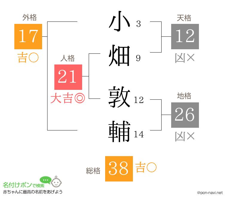 小畑 敦輔さんの姓名判断結果