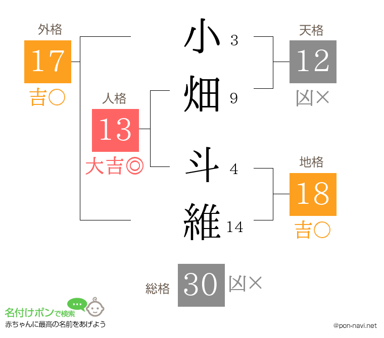 小畑 斗維さんの姓名判断結果