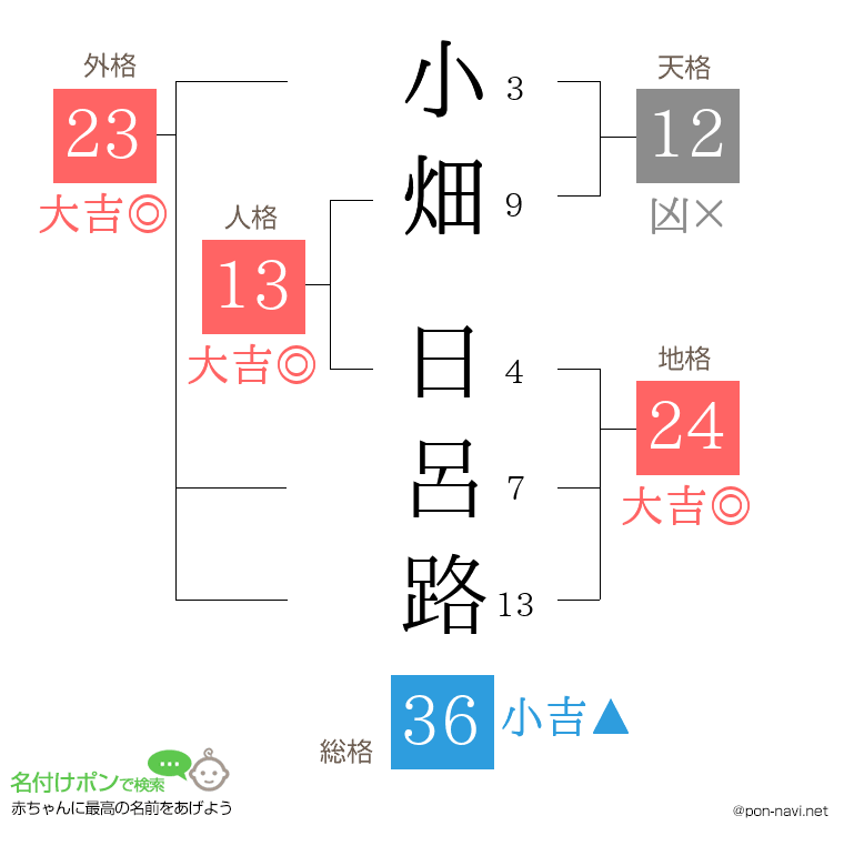 小畑 日呂路さんの姓名判断結果