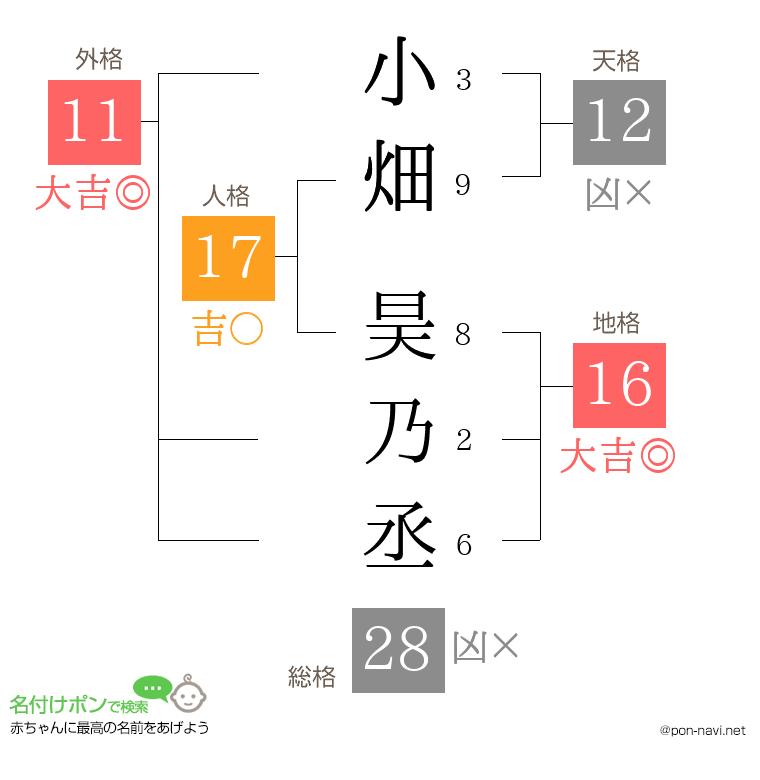 小畑 昊乃丞さんの姓名判断結果