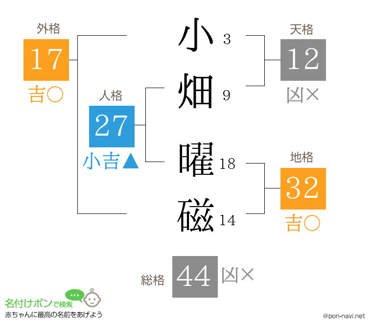 小畑 曜磁さんの姓名判断結果