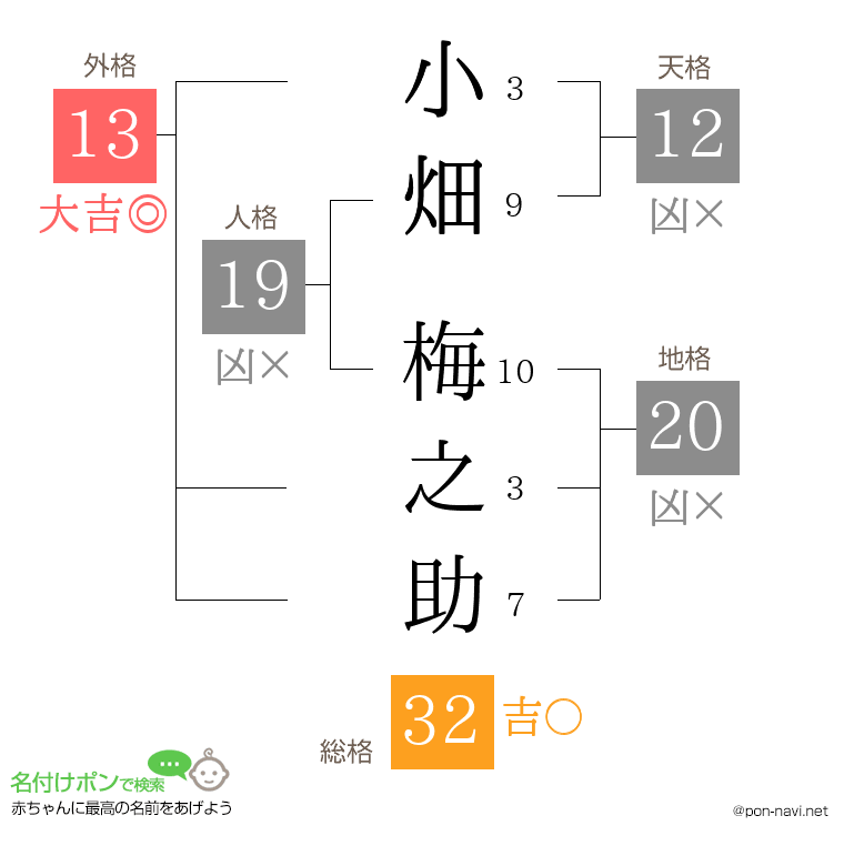 小畑 梅之助さんの姓名判断結果