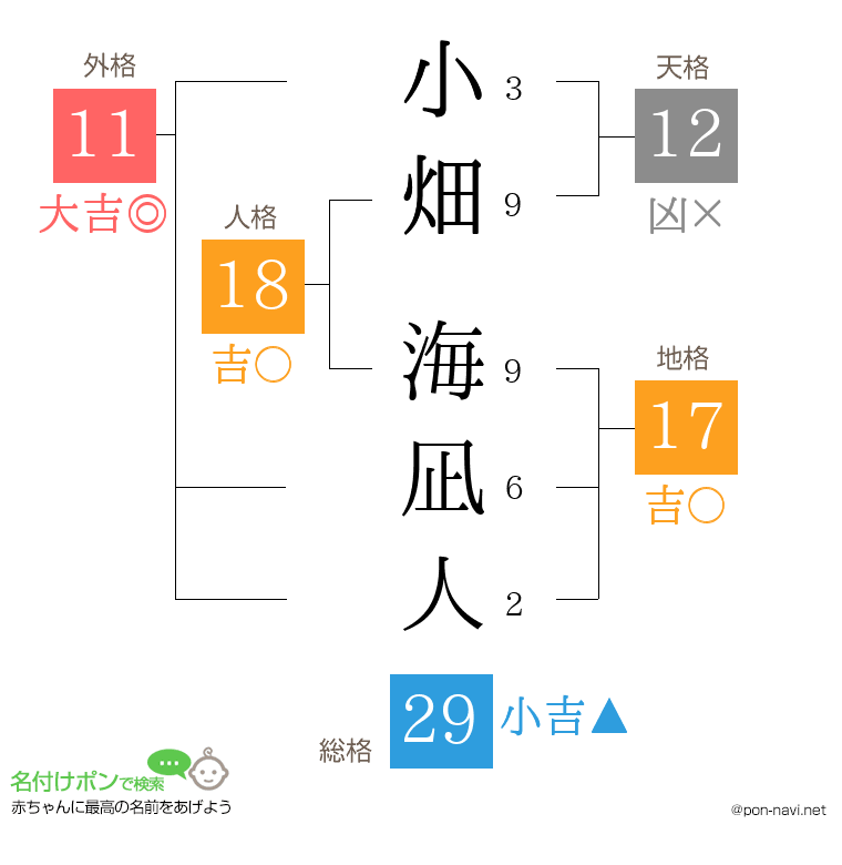 小畑 海凪人さんの姓名判断結果